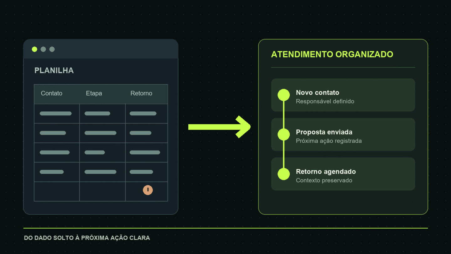Planilha de contatos dando lugar a etapas de CRM com responsável, proposta e retorno