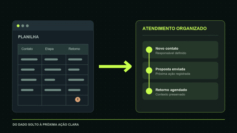 Planilha de contatos dando lugar a etapas de CRM com responsável, proposta e retorno