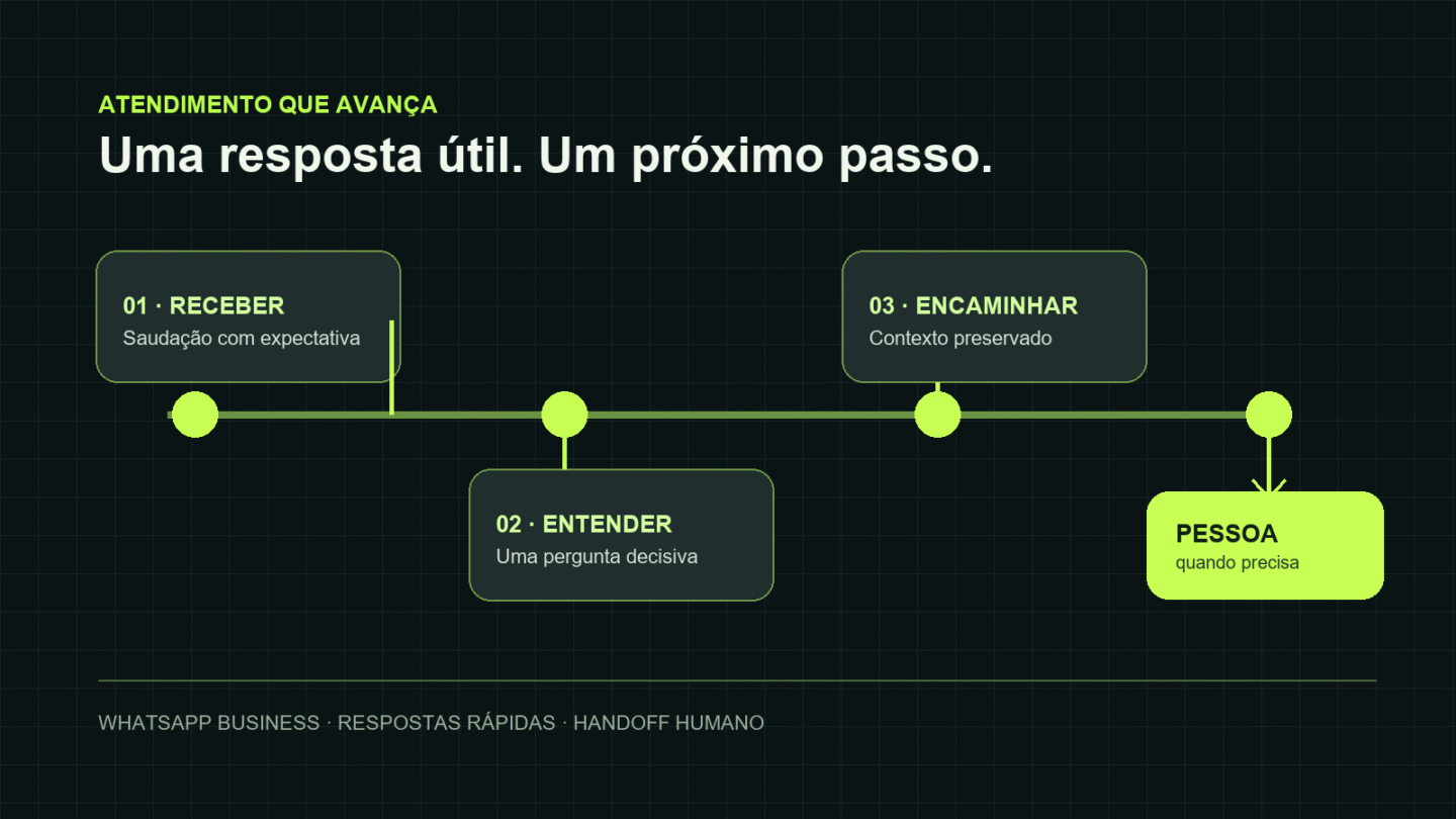 Fluxo de automação no WhatsApp Business: saudação, triagem e encaminhamento humano