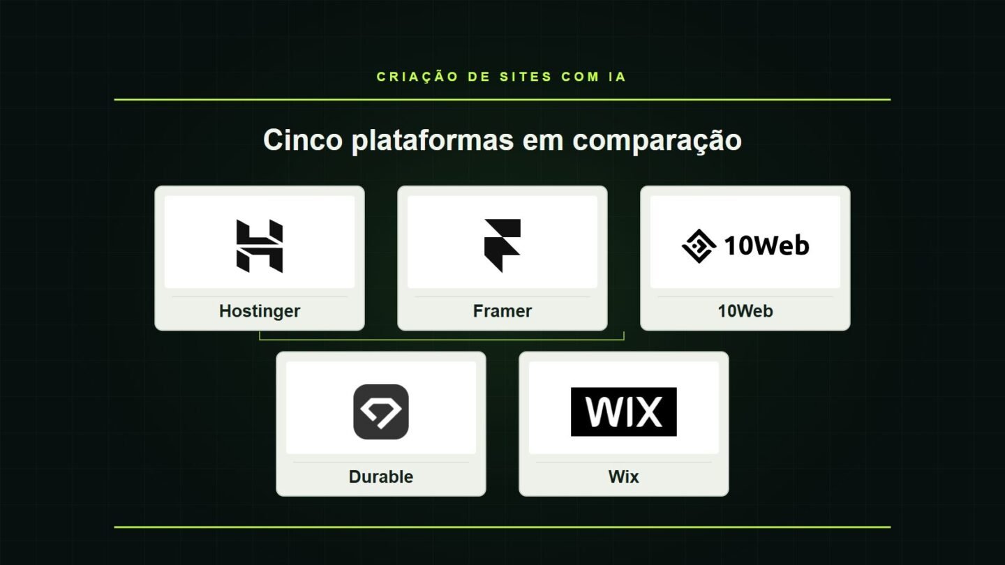 Logotipos de Hostinger, Framer, 10Web, Durable e Wix em cartões sobre fundo preto e verde.
